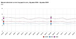 TÜİK Açıkladı: Ağustos Ayı İşsizlik Rakamları Belli Oldu