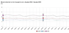 TÜİK Açıkladı: Ağustos Ayı İşsizlik Rakamları Belli Oldu