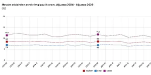 TÜİK Açıkladı: Ağustos Ayı İşsizlik Rakamları Belli Oldu