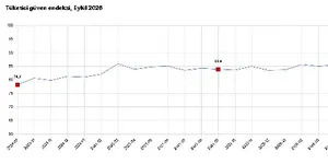 Tüketici Güveninde Yükseliş: Eylül Ayında 91,9 Seviyesine Çıktı