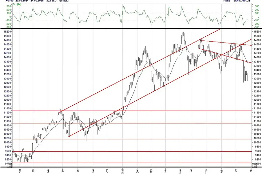 BIST 100 Hisselerinin Teknik Analizi