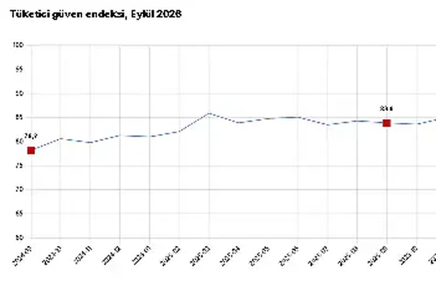 Tüketici Güveninde Yükseliş: Eylül Ayında 91,9 Seviyesine Çıktı