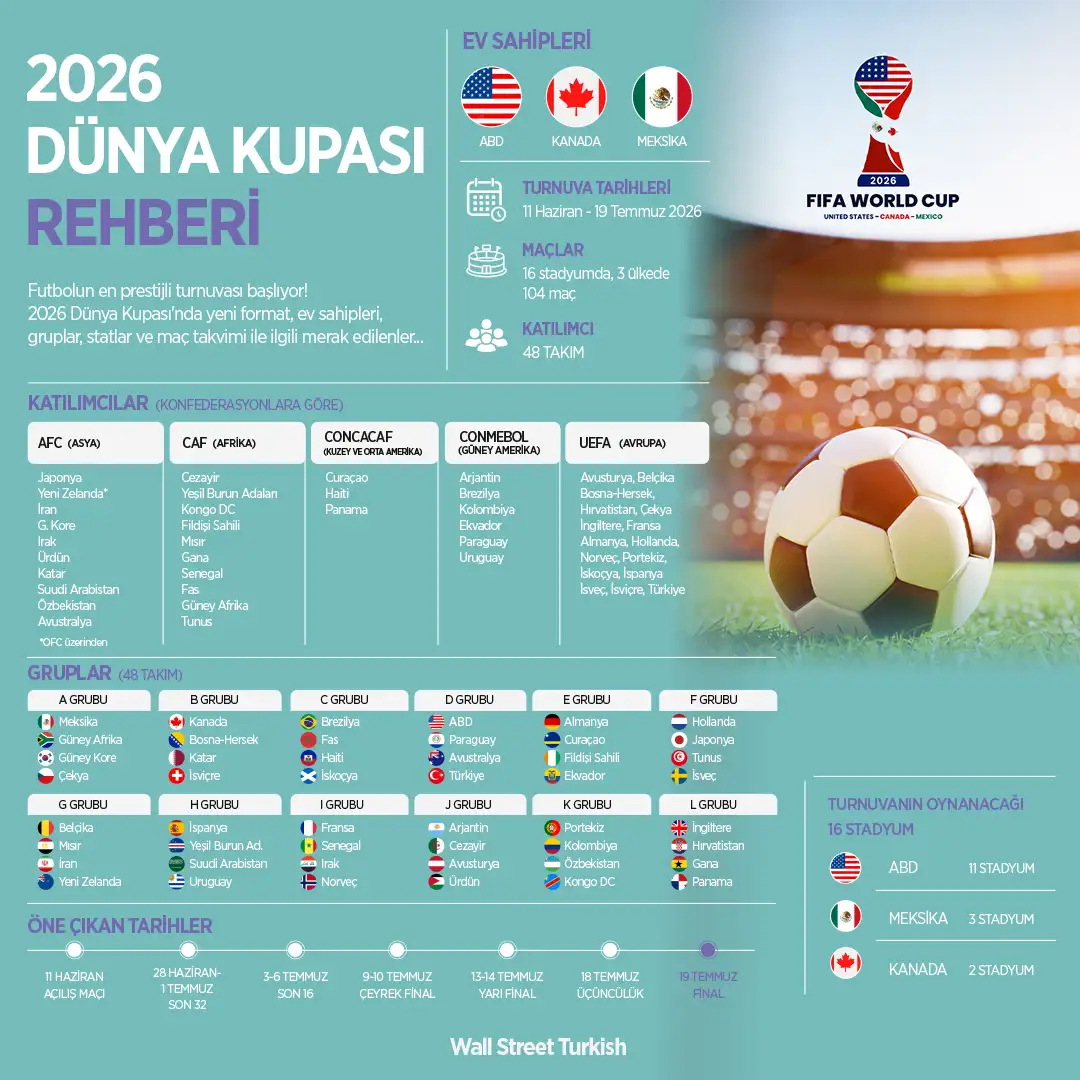 2026 Dünya Kupası Rehberi: Türkiye'nin Programı, Gruplar, Fikstür, Kural Değişiklikleri ve Tarihler